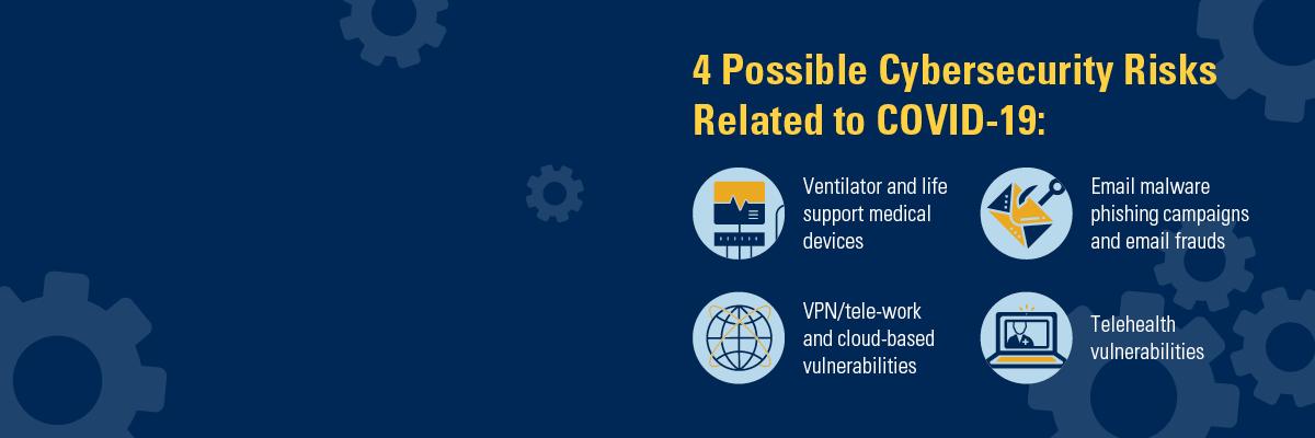 Four Possible Cybersecurity Risks Related to COVID-19. Ventilator and life support medical devices; email malware phishing campaigns and email frauds; VPN/tele-work and cloud-based vulnerabilities; Telehealth vulnerabilities.